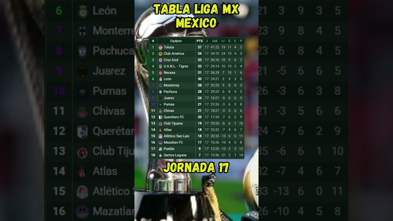 TABLA de POSICIONES LIGA MX Jornada 17 CLAUSURA 2025