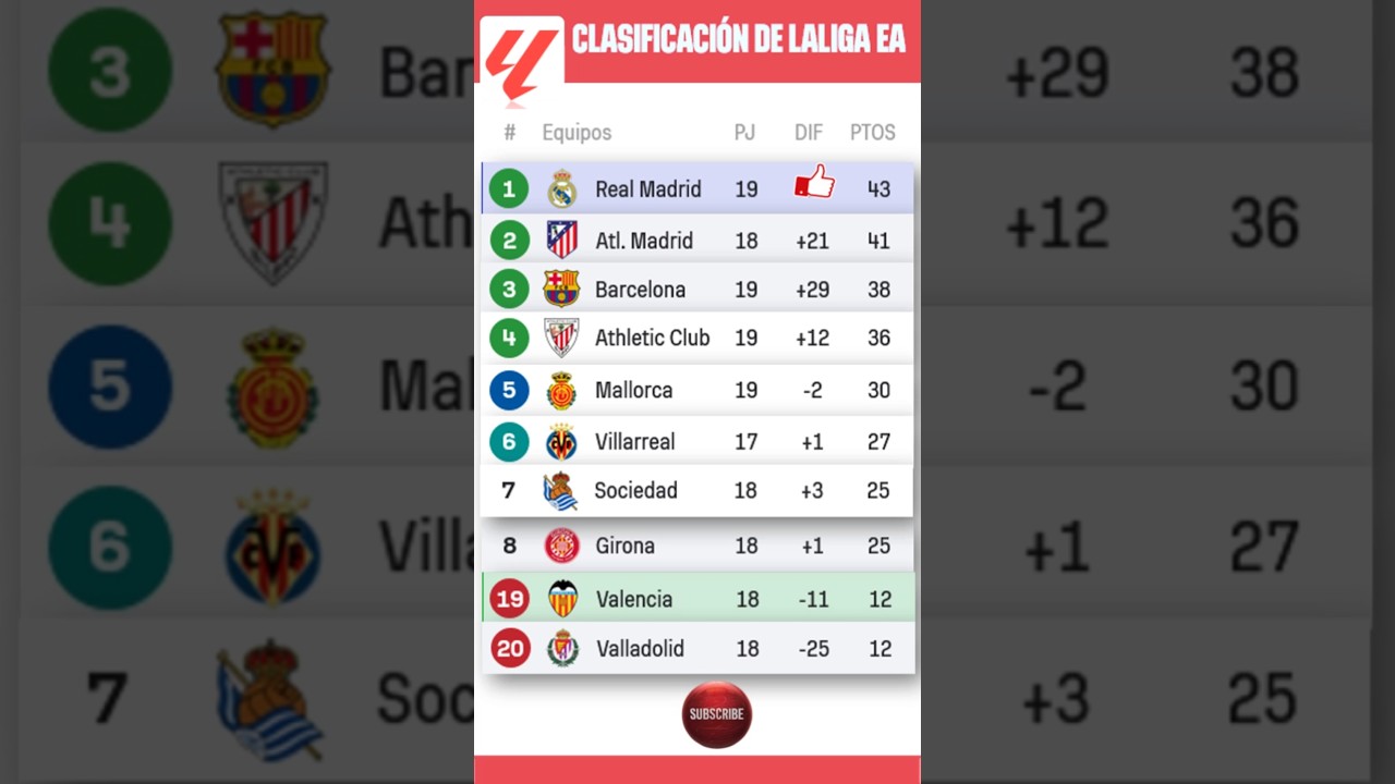 🇪🇸 LIGA ESPAÑOLA - Real Madrid es leder | TABLA DE POSICIONES LALIGA EA - Clasificación Hoy 03 Enero