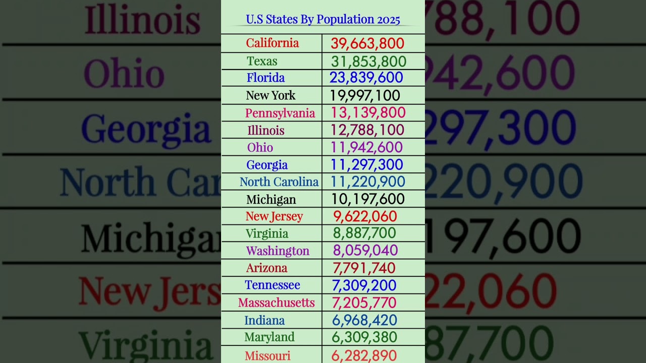 US Population by State 2025 | #top10 #usa #USPopulation2025 #USDemographics #PopulationGrowth