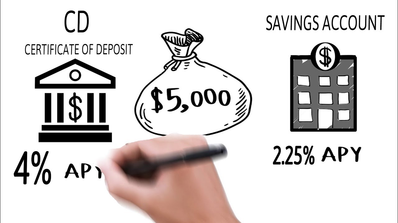 Highest Bank CD Rates and Certificate of Deposit explained