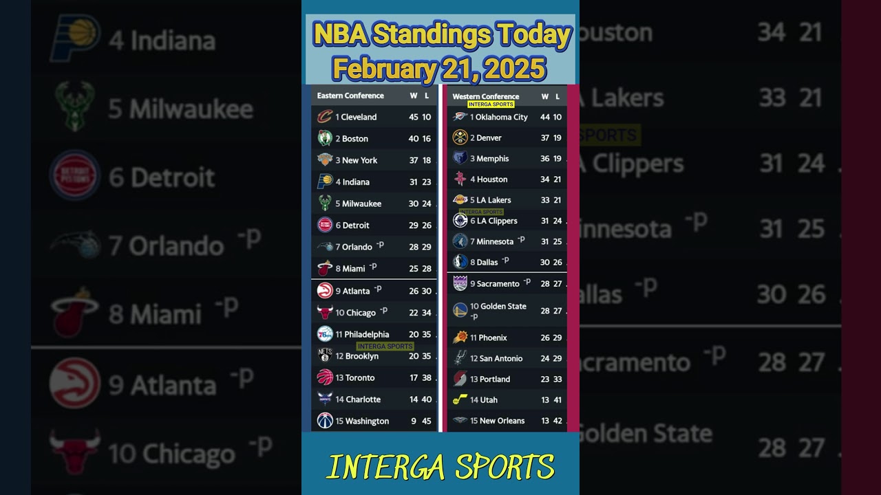 NBA Standings Today February 21, 2025 #nba  #shorts