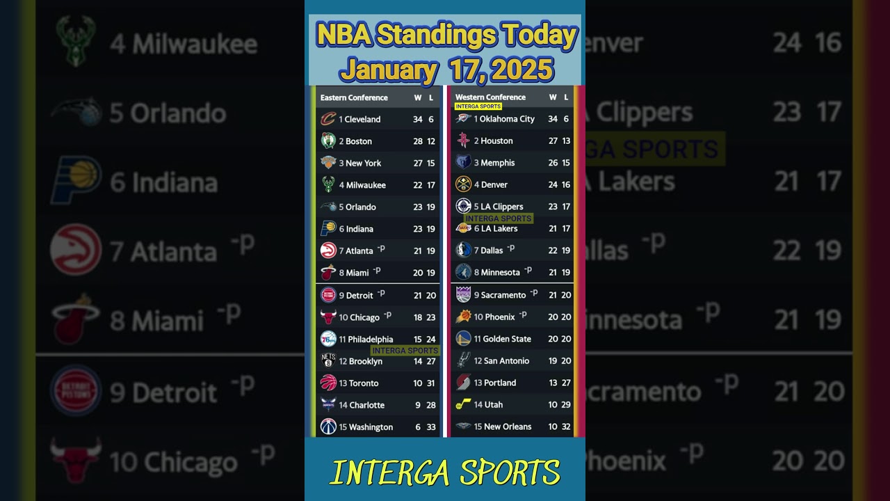 NBA Standings Today January  17, 2025