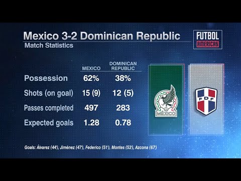 México vs Dominican Republic Gold Cup reaction. #futbolamericas
