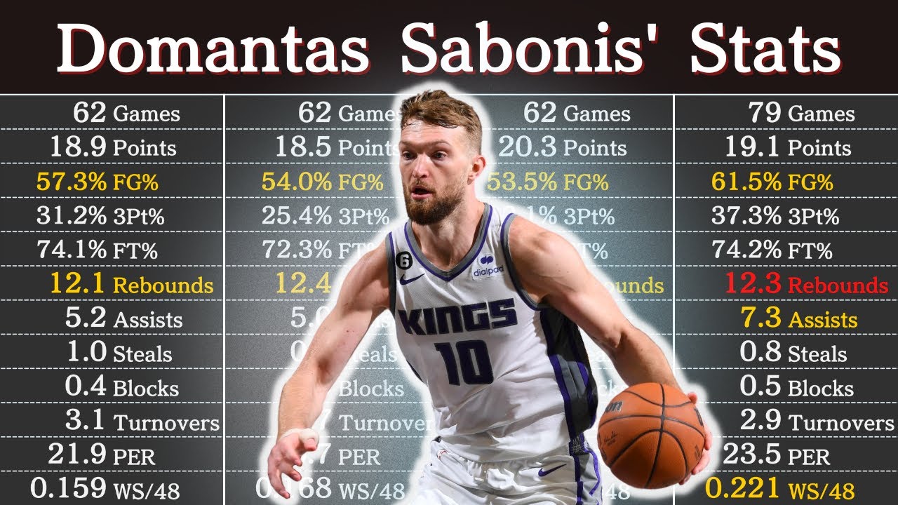 Domantas Sabonis' Career Stats (as of 2023) | NBA Players' Data
